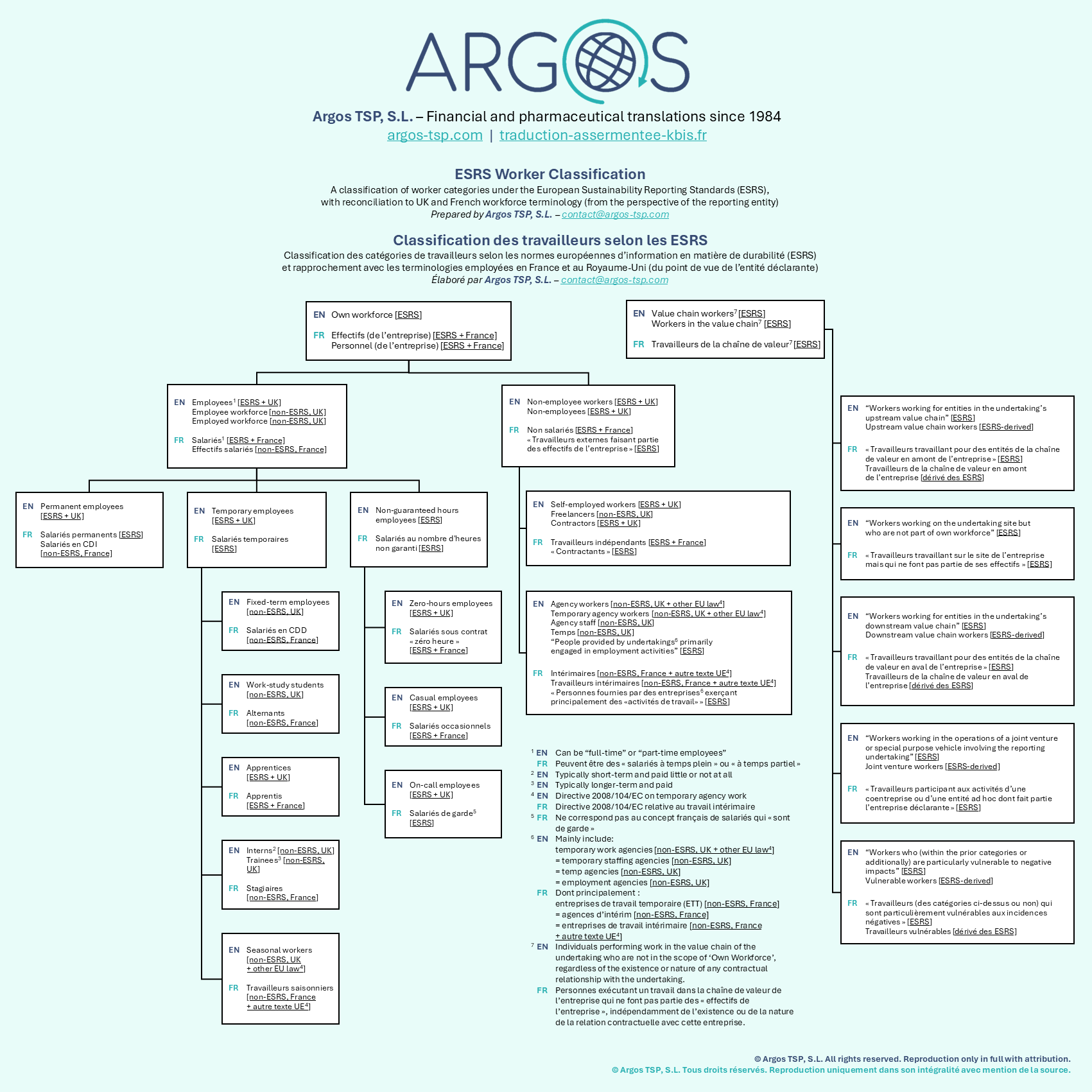 ESRS Worker Classification - Classification des travailleurs selon les ESRS